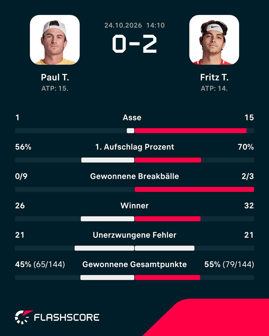 Statistiken: Paul vs. Fritz