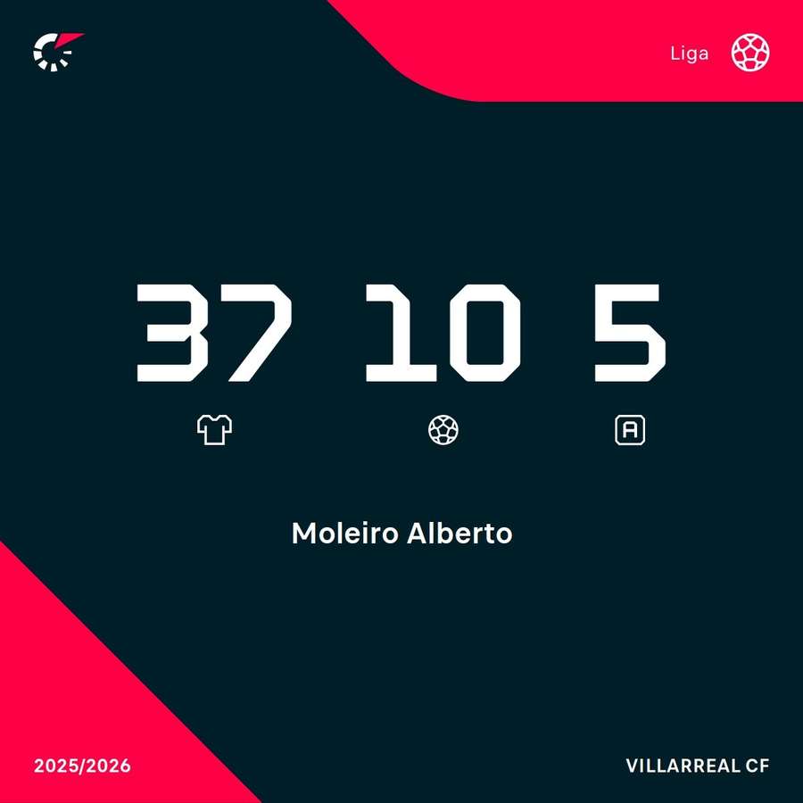 Los registros de Moleiro en LaLiga 2025/26