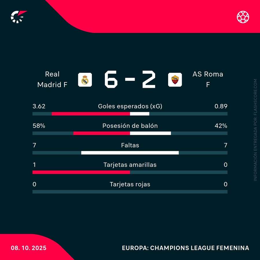Estadísticas del Real Madrid-Roma