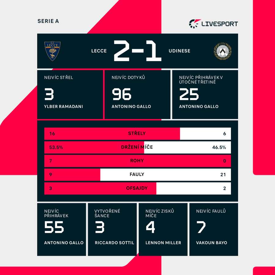 Statistiky utkání.