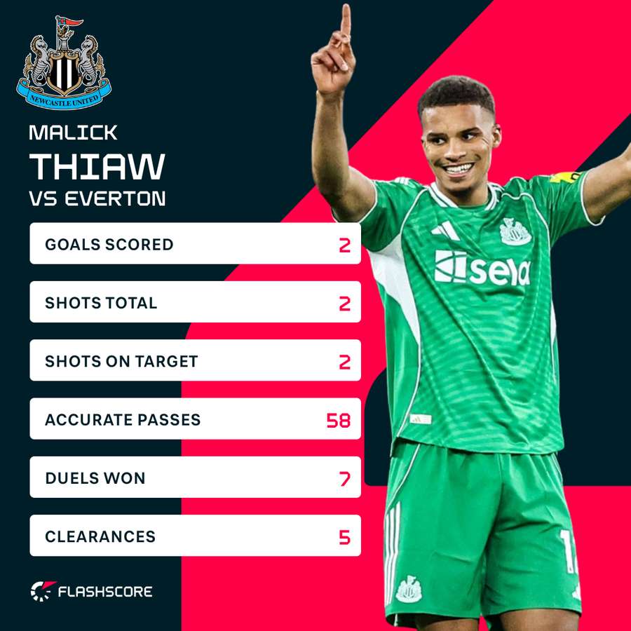 Thiaw v Everton Thiaw v Everton