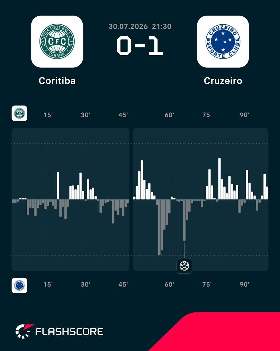 Volume de jogo em Coritiba x Cruzeiro Volume de jogo em Coritiba x Cruzeiro