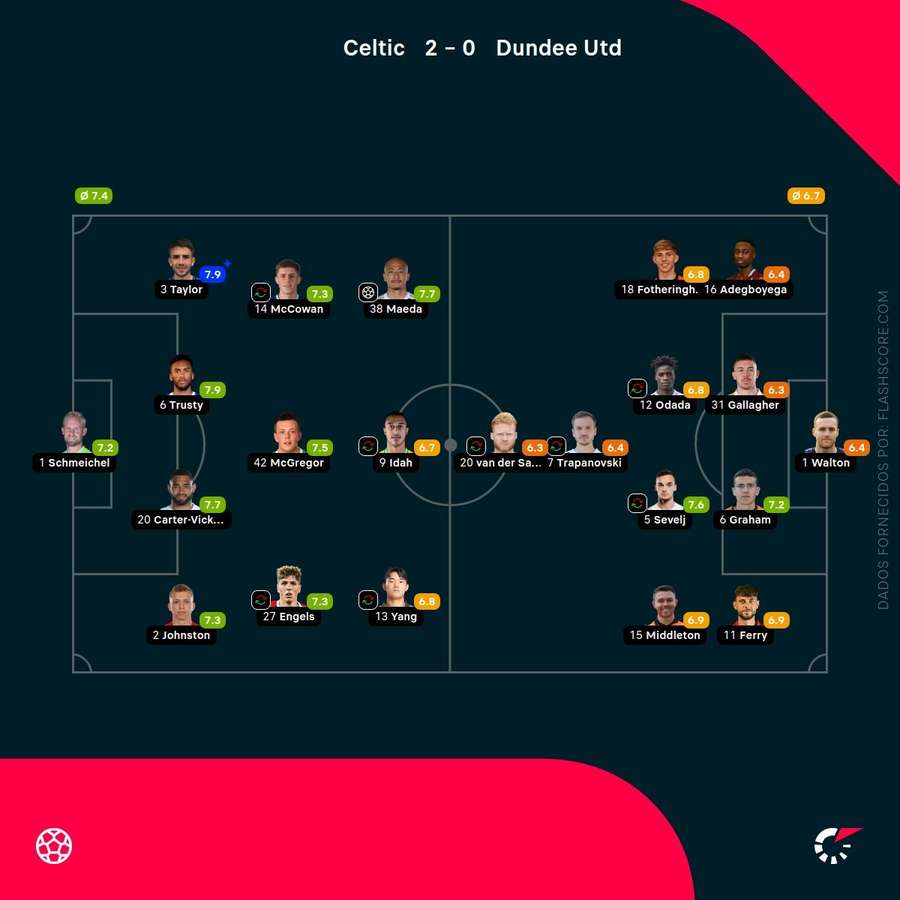 Notas finais dos jogadores