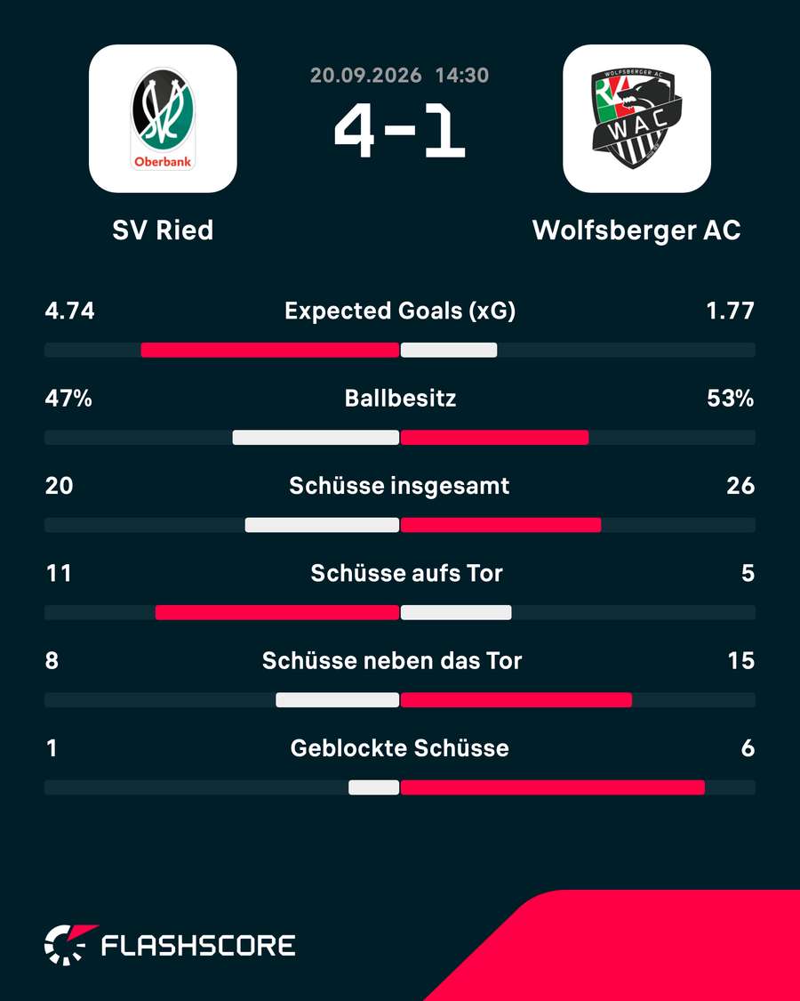 Match-Statistik: SV Ried vs. WAC Match-Statistik: SV Ried vs. WAC