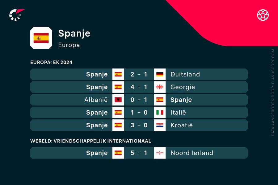 Laatste resultaten Spanje