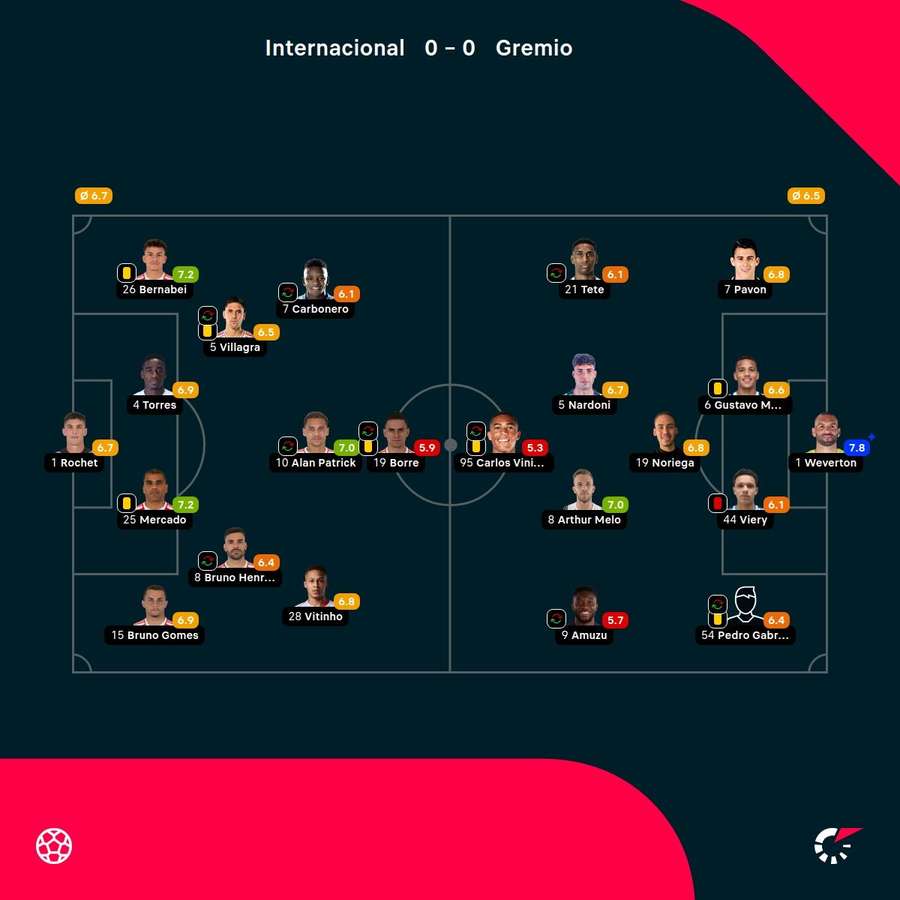 As notas dos jogadores