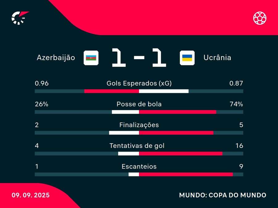 As estatísticas de Azerbaijão x Ucrânia As estatísticas de Azerbaijão x Ucrânia