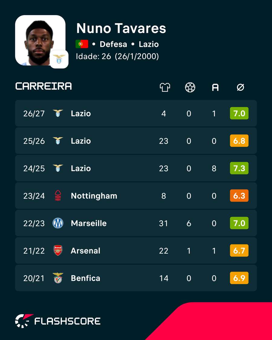A carreira de Nuno Tavares A carreira de Nuno Tavares