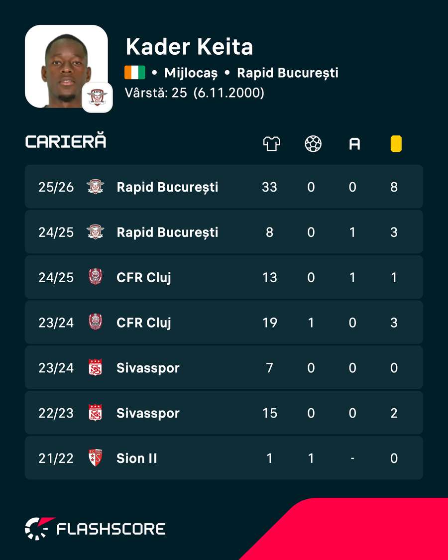 Cifrele lui Kader Keita