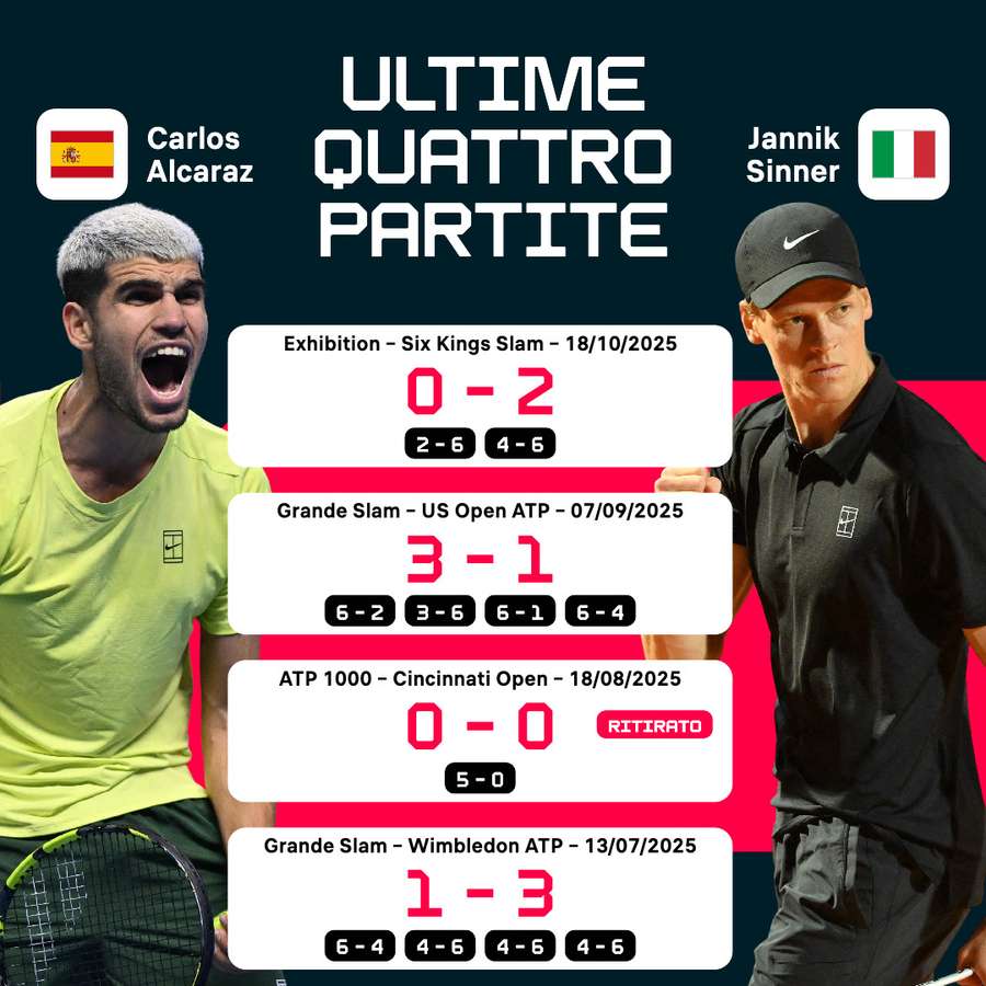 Gli ultimi quattro incontri tra Alcaraz e Sinner Gli ultimi quattro incontri tra Alcaraz e Sinner