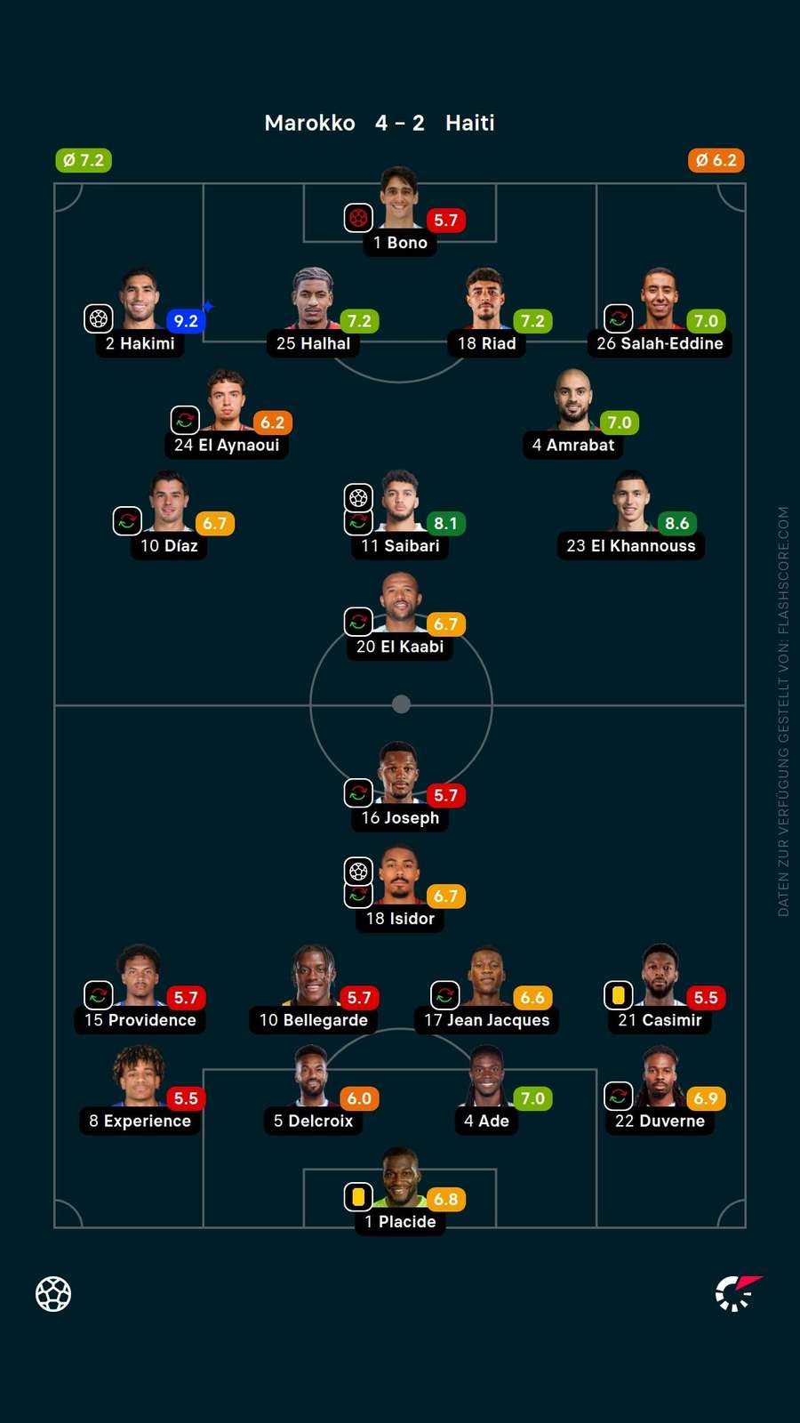 Spielernoten: Marokko vs. Haiti