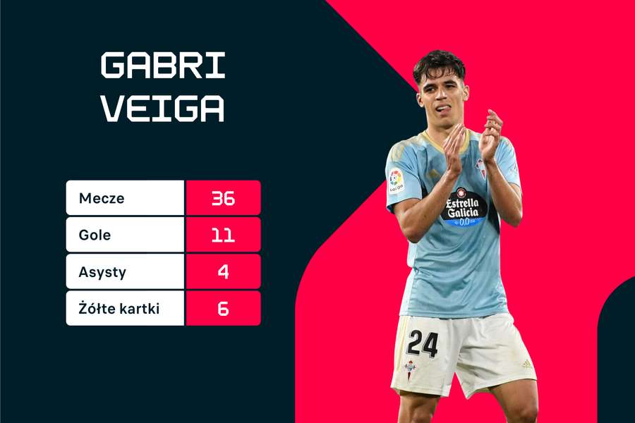 Statystyki Gabriela Veigi w Celcie Vigo w sezonie 2022/23