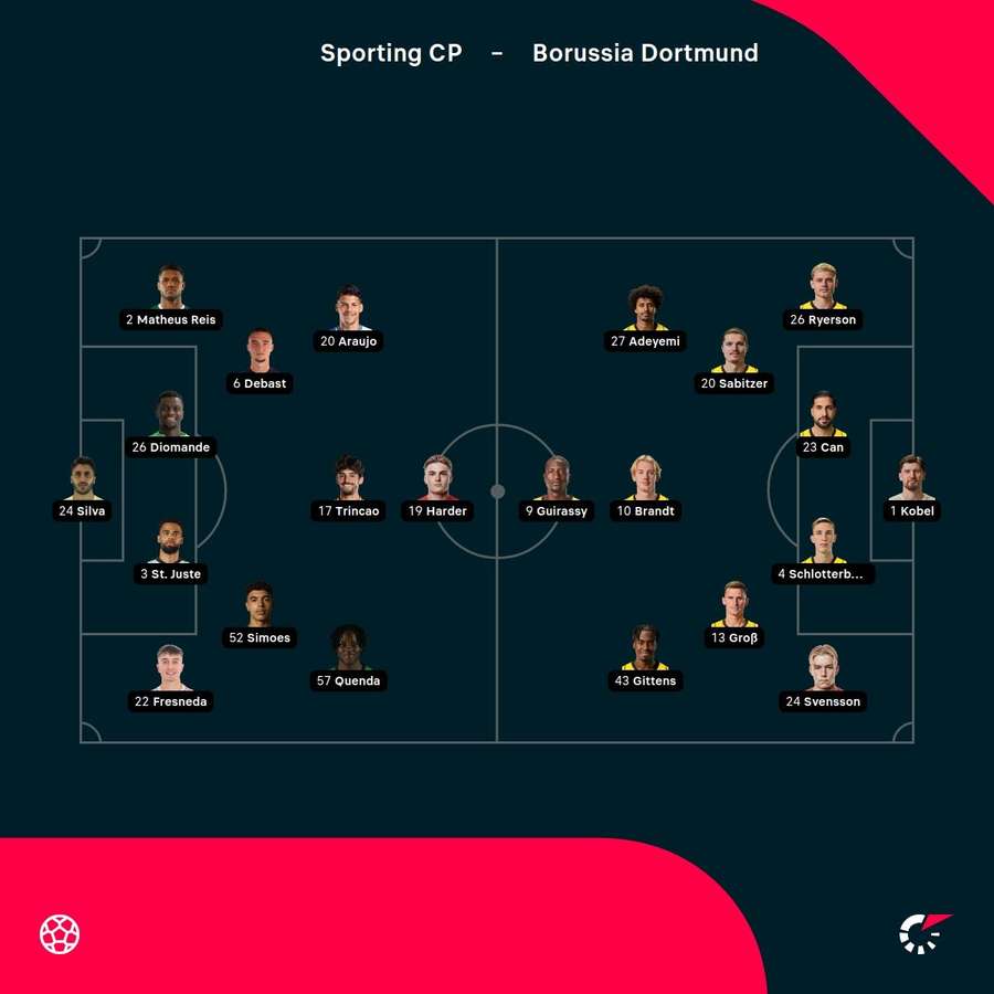 Aufstellungen: Sporting Lissabon vs. Borussia Dortmund