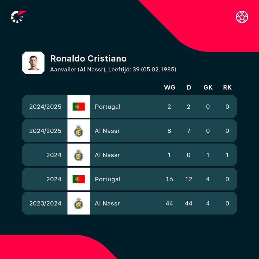 De recente cijfers van Cristiano Ronaldo