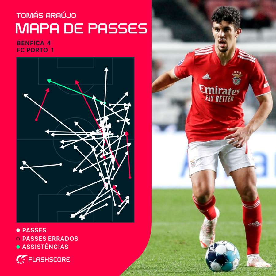 O mapa de passes de Tomás Araújo no Clássico