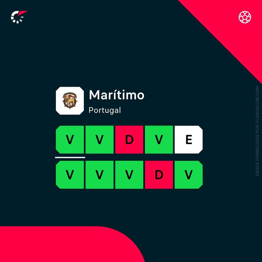 A forma recente do Marítimo