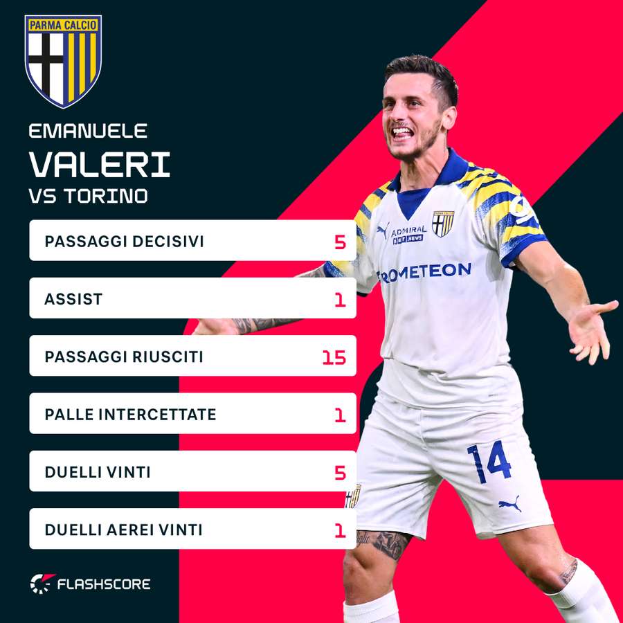 Le statistiche di Valeri contro il Torino