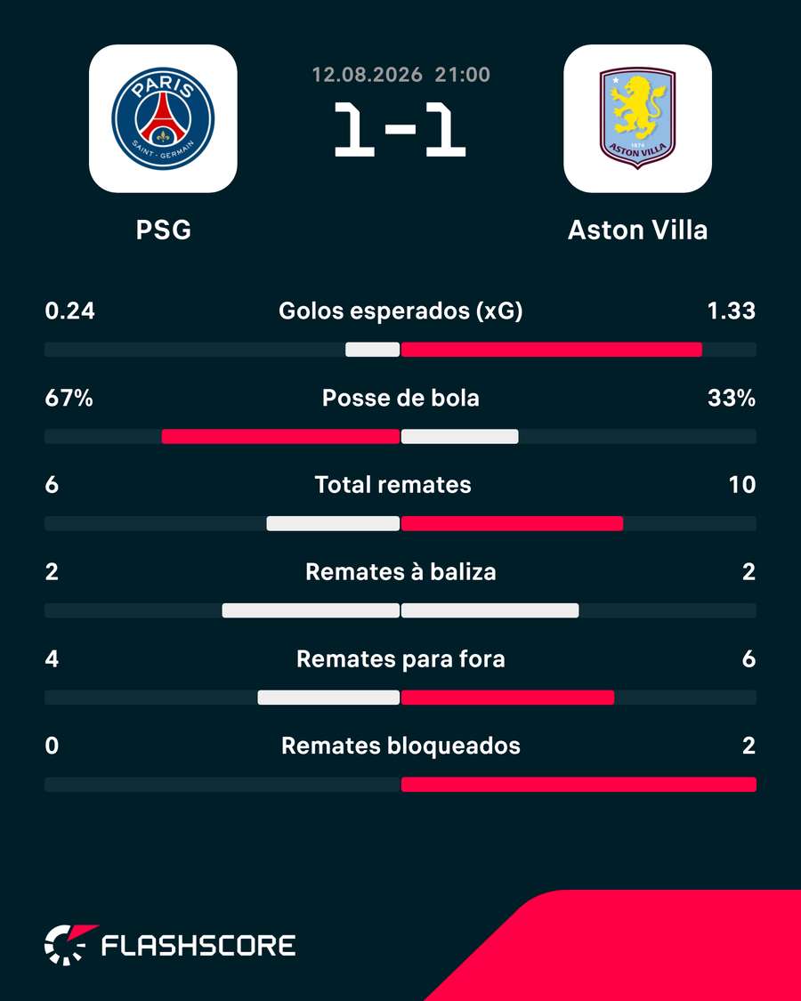 Estatísticas ao intervalo