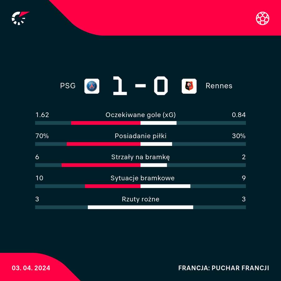 Wynik i statystyki meczu PSG-Rennes