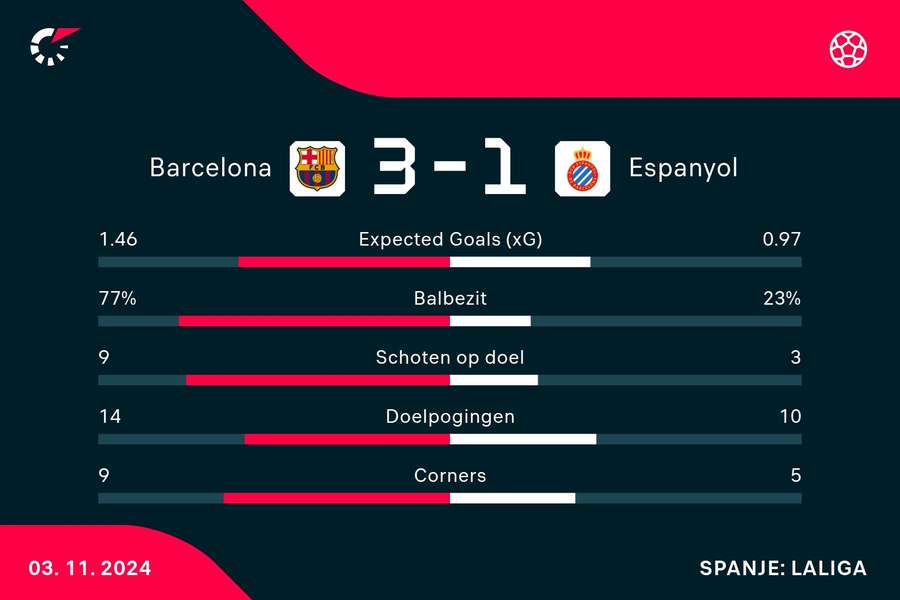 Statistieken Barcelona - Espanyol