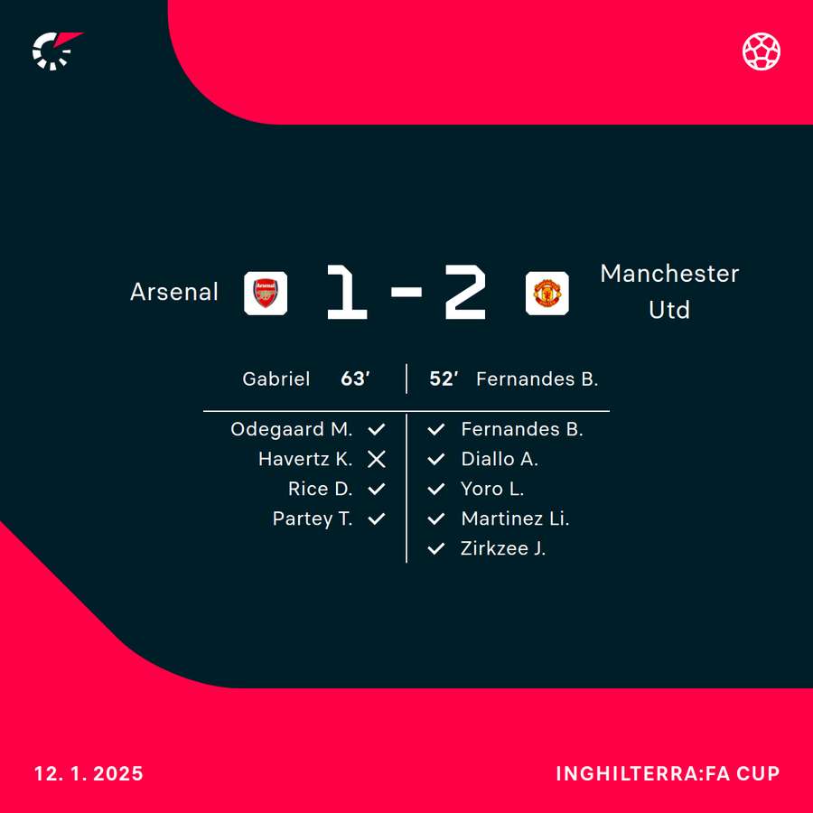 La sconfitta dei Gunners