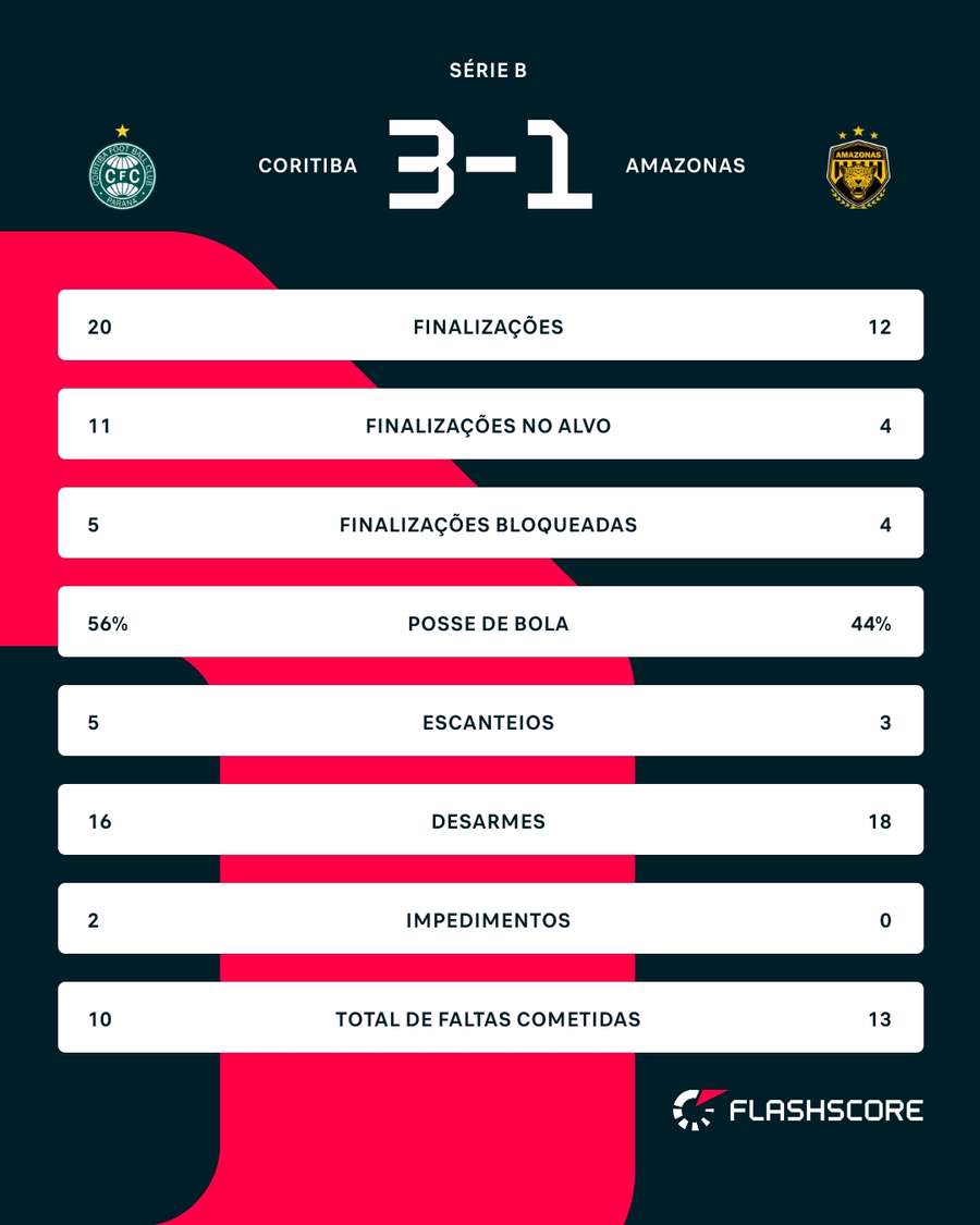 As estatísticas da vitória do Coritiba sobre o Amazonas