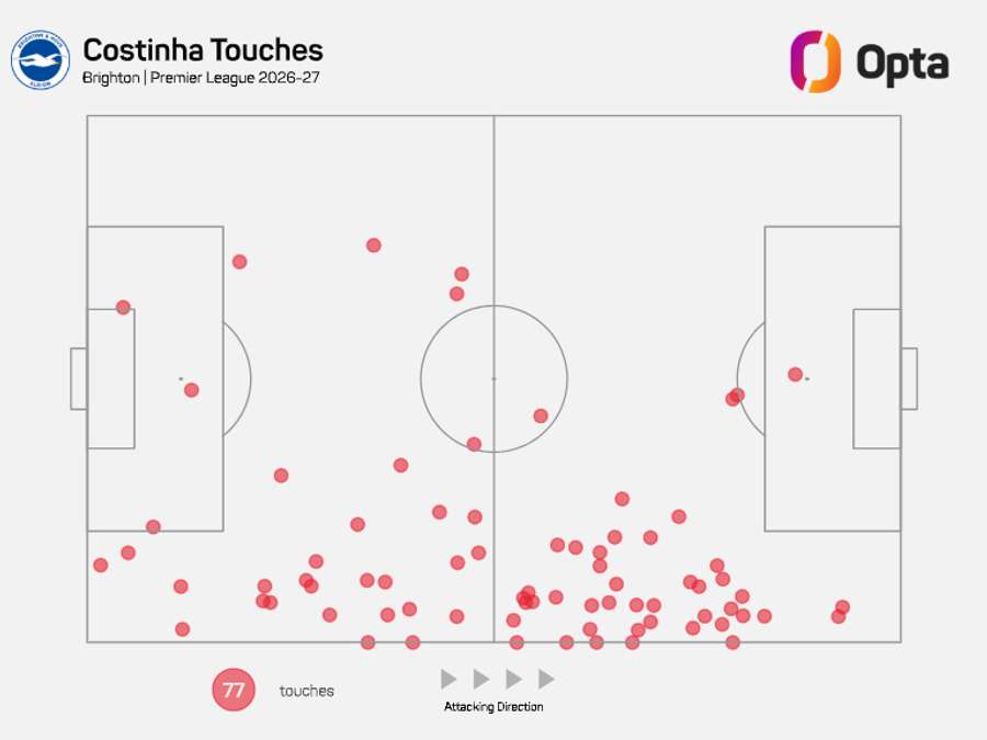 Costinha inizia a conquistare il suo spazio al Brighton Costinha inizia a conquistare il suo spazio al Brighton