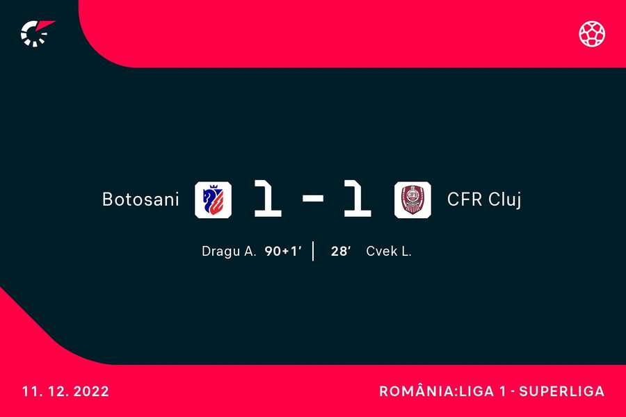 CFR Cluj a fost egalată în prelungiri, la Botoșani