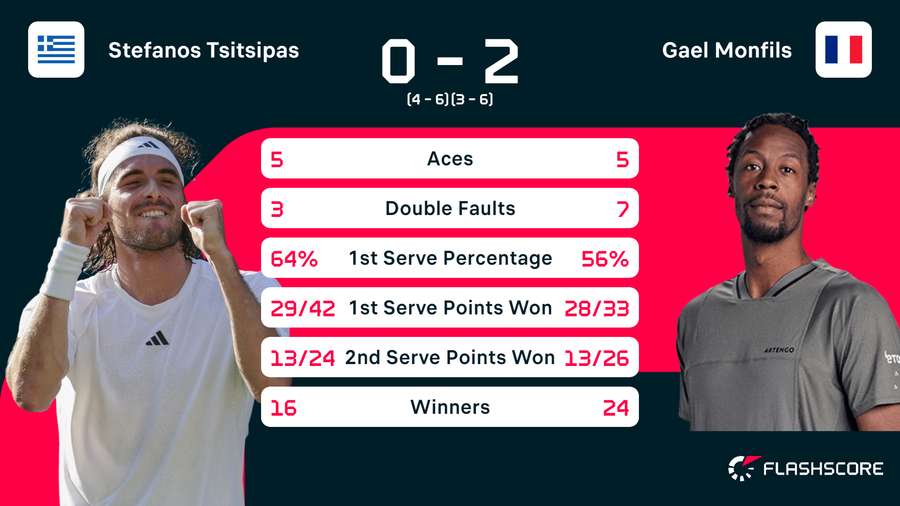 Statistieken Tsitstipas-Monfils