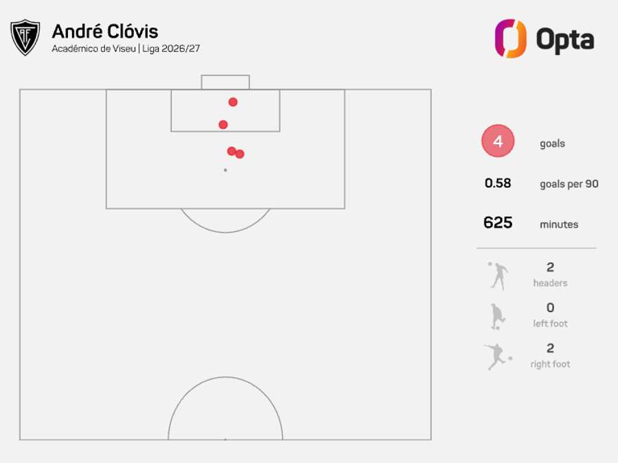 Os golos de André Clóvis Os golos de André Clóvis