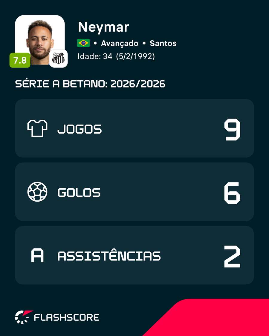 Os números de Neymar no Brasileirão Os números de Neymar no Brasileirão