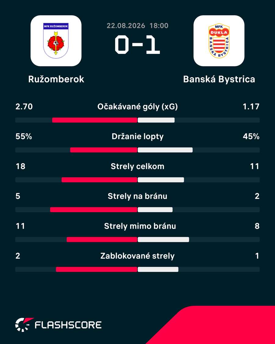 Štatistický pohľad na zápas. Štatistický pohľad na zápas.