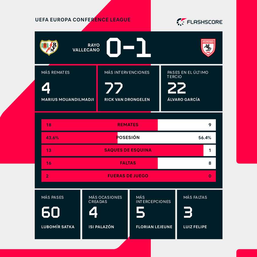 Estadísticas del partido