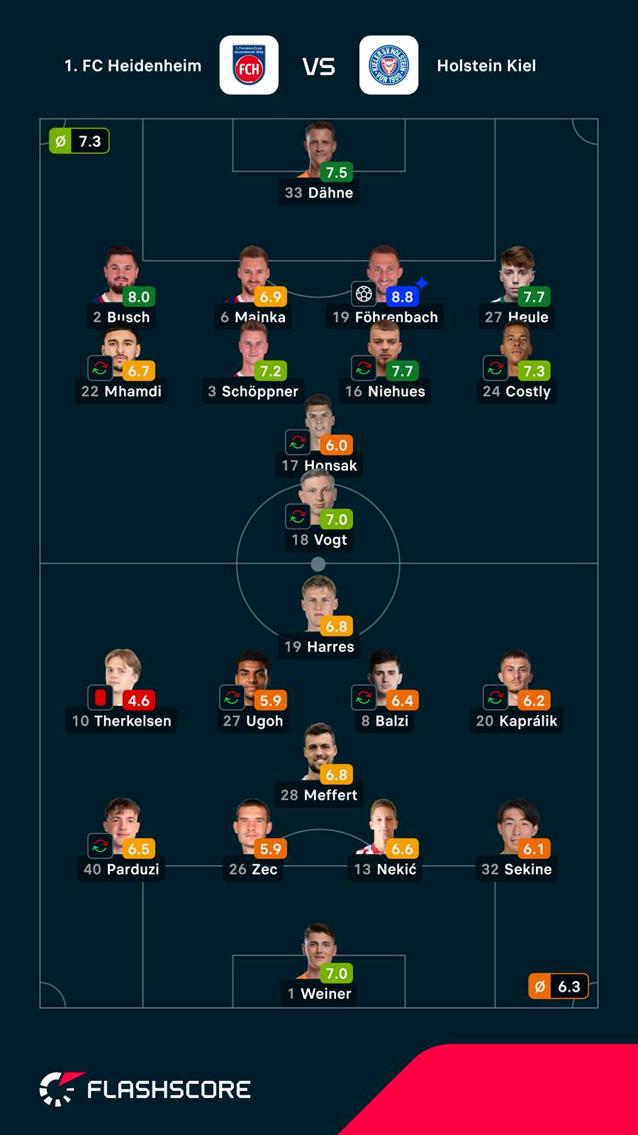 Spielernoten: Heidenheim vs. Kiel