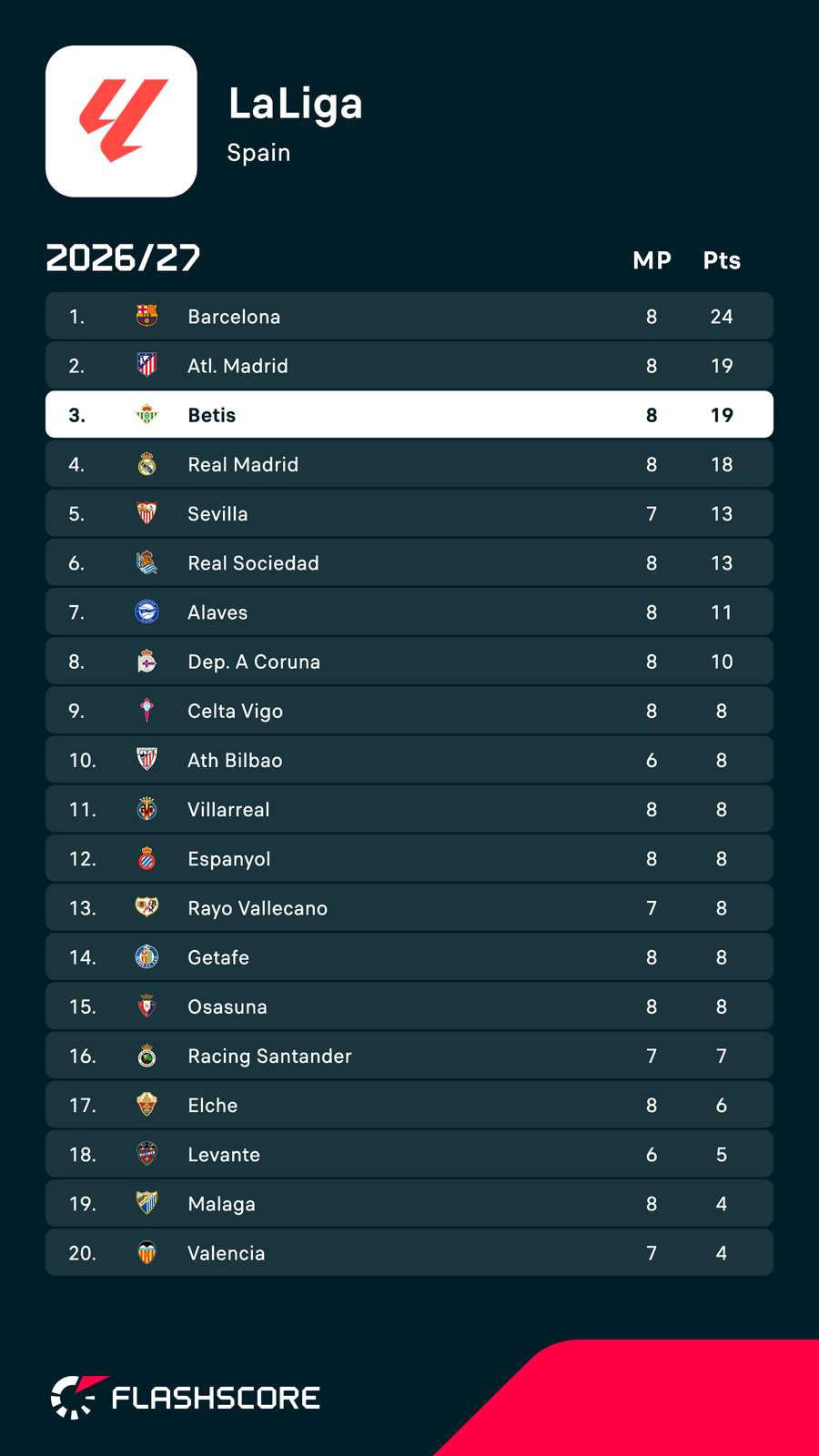 LaLiga table LaLiga table