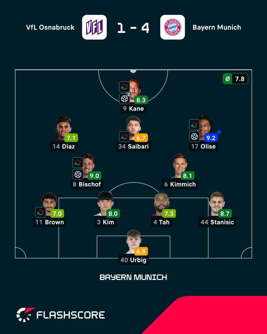 As notas dos jogadores titulares do Bayern de Munique na partida As notas dos jogadores titulares do Bayern de Munique na partida