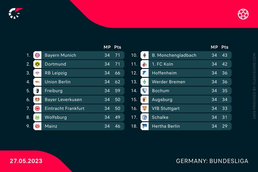 Le classement final de la Bundesliga 2022/2023 !