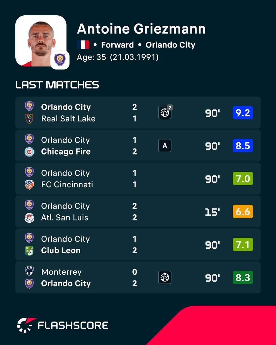 Ultimele partide ale lui Griezmann Ultimele partide ale lui Griezmann