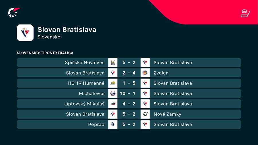 Posledné výsledky Slovana, ktoré viedli ku koncu českého trénera.