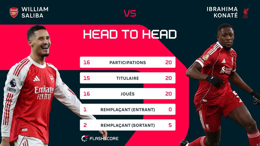 Les stats des deux joueurs en Championnat.