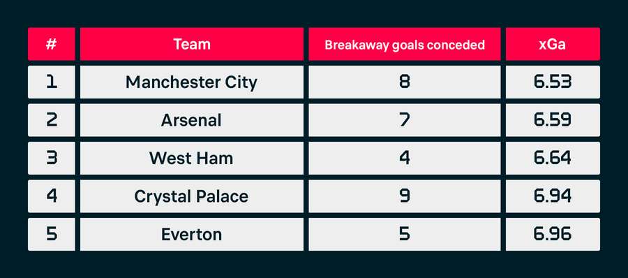 Premier League standings by xG allowed from counterattacks