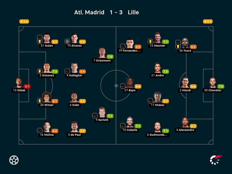 As notas dos jogadores titulares de Atletico de Madrid e Lille na partida