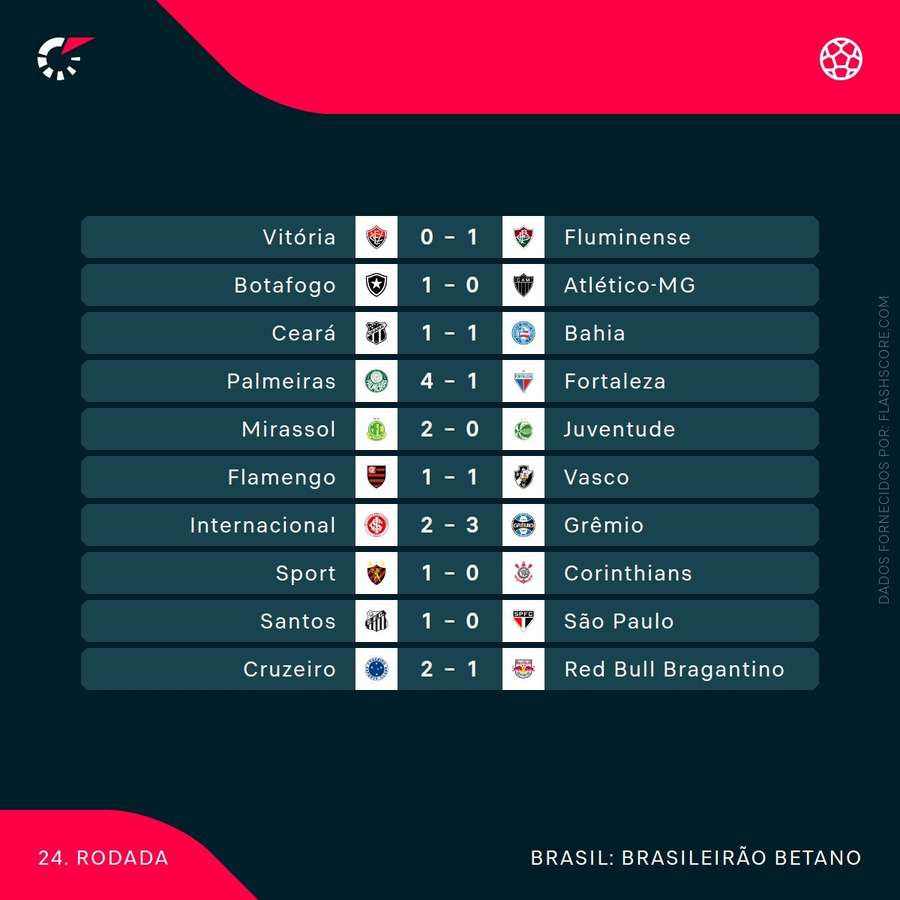 Resultados da 24ª rodada