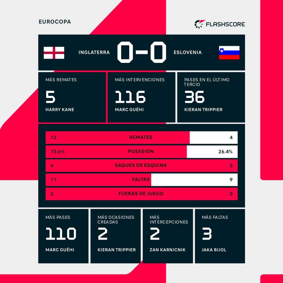 Estadísticas del Inglaterra-Eslovenia