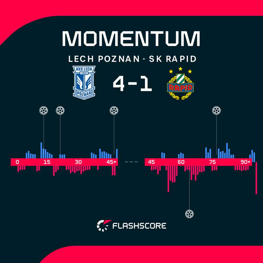 Momenty z meczu Lech Poznań – Rapid Wiedeń