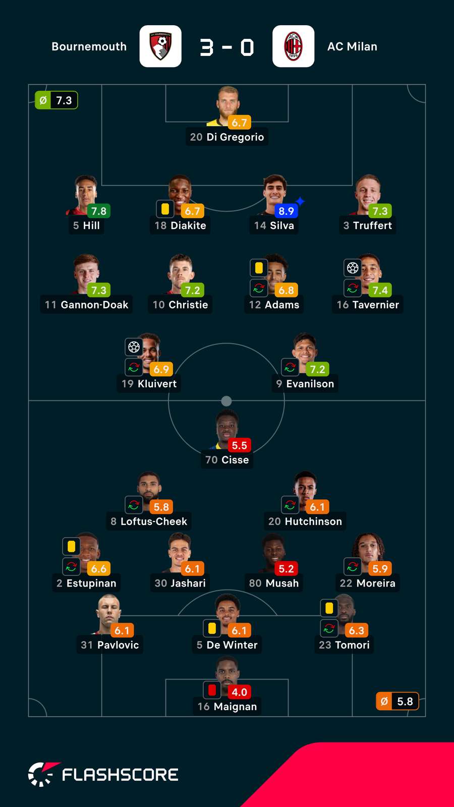 Notas dos jogadores
