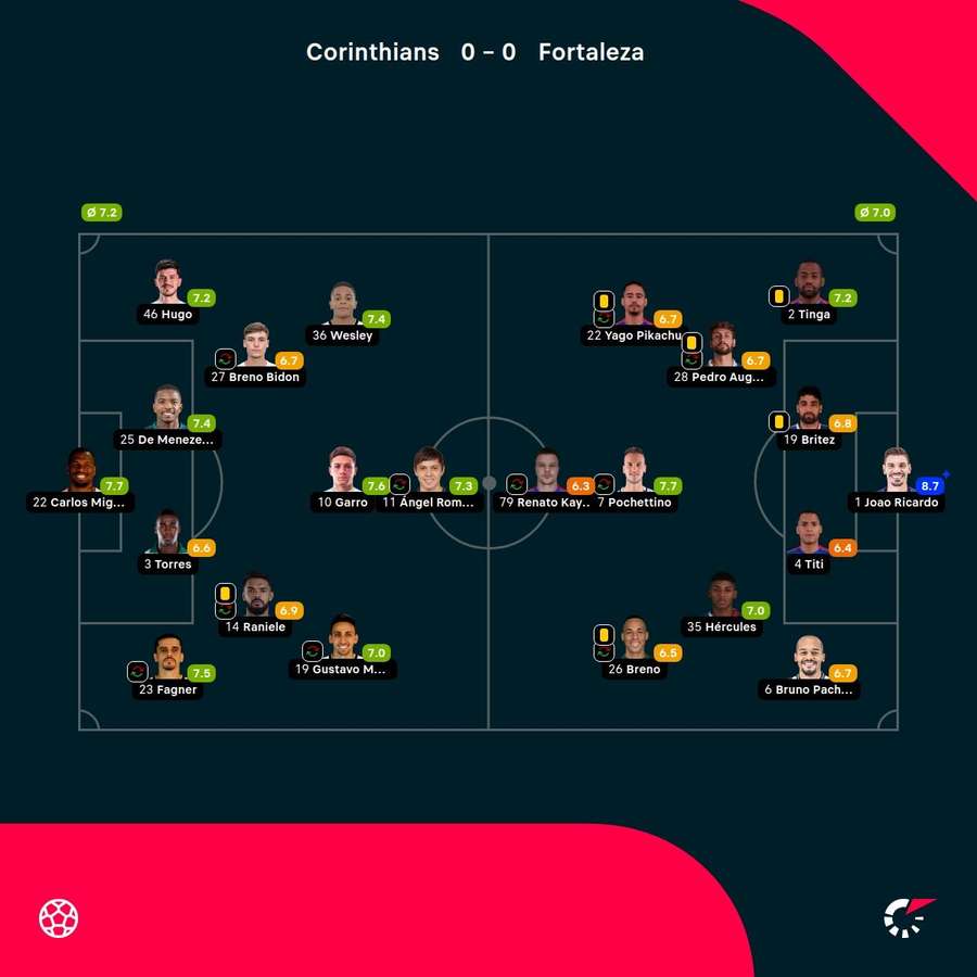 As notas dos jogadores titulares de Corinthians e Fortaleza na partida