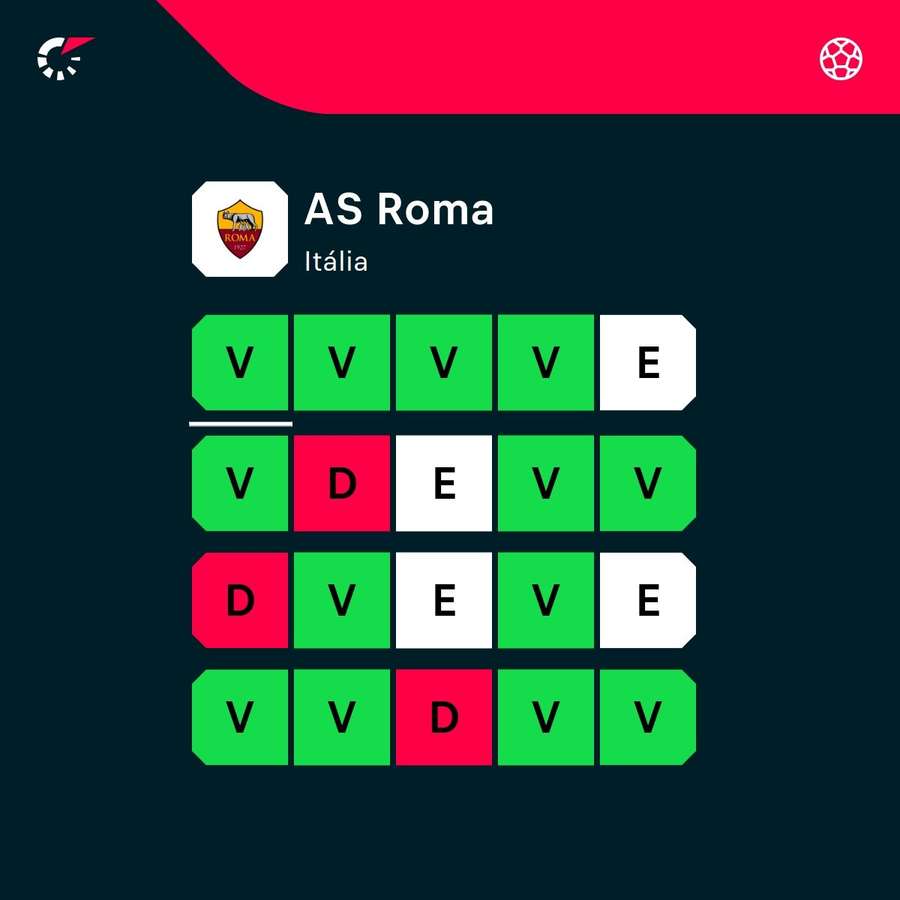 O momento de forma da Roma