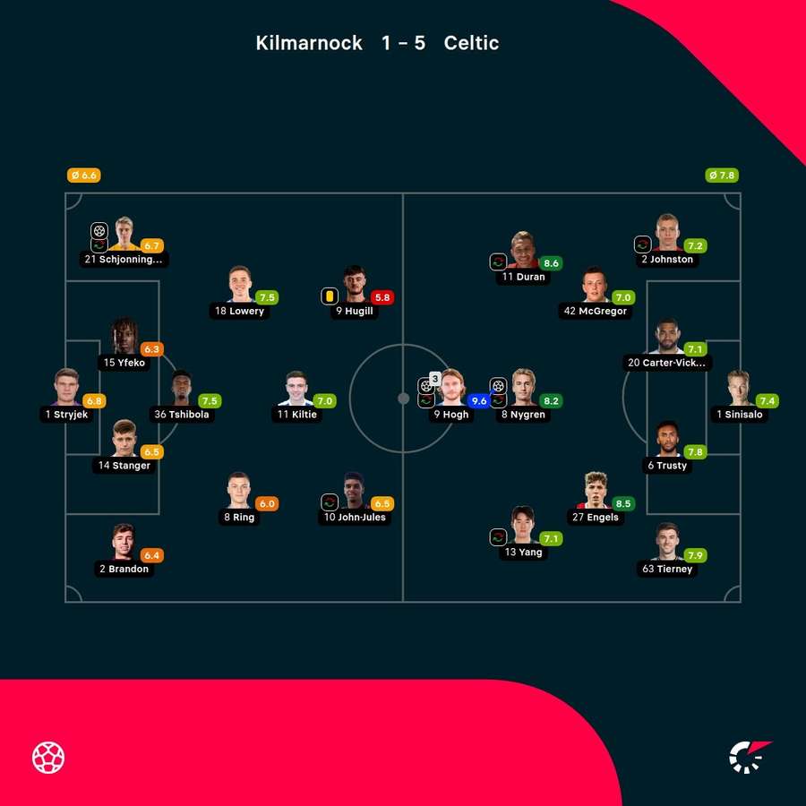 Kilmarnock - Celtic - Player Ratings
