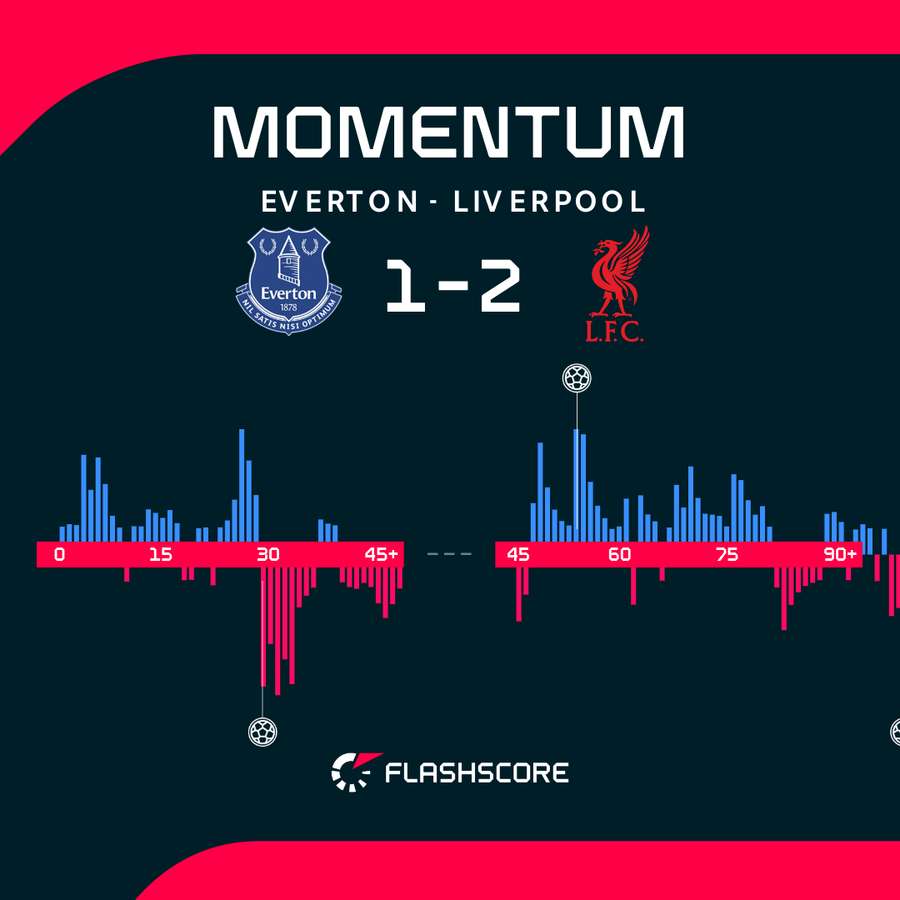 Everton vs Liverpool - Momentum shift